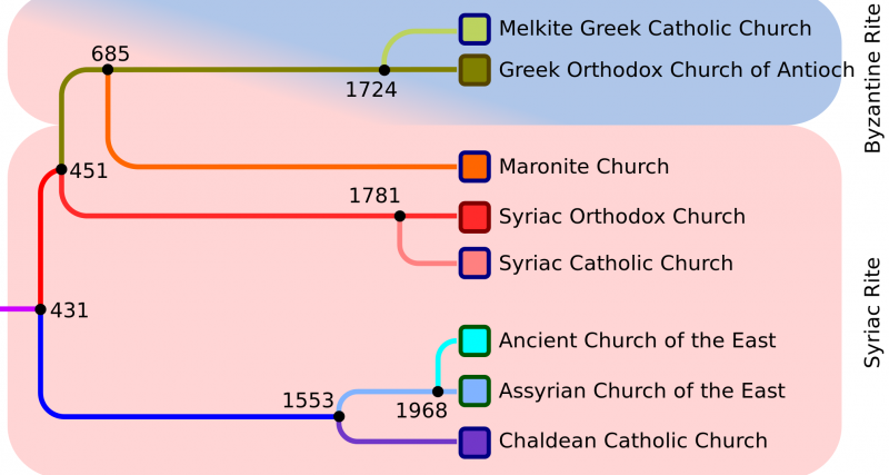 The churches of Syriacs